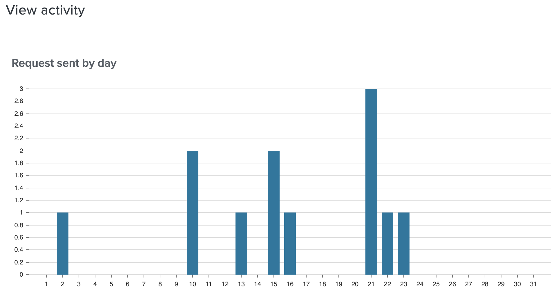 View requests sent by day in the admin console